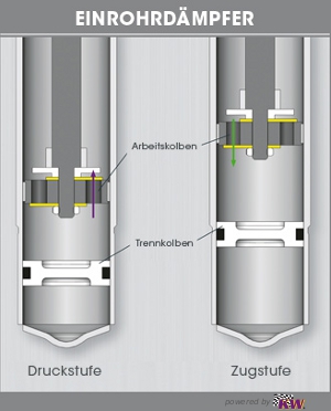 Wie Funktionieren Stoßdämpfer? 