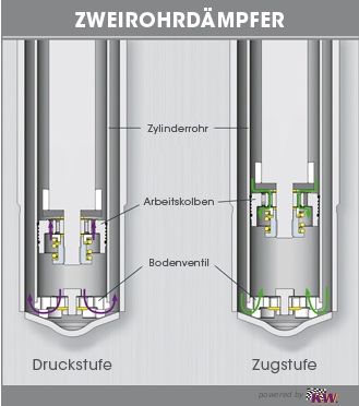 Zweirohr Sportstoßdämpfer